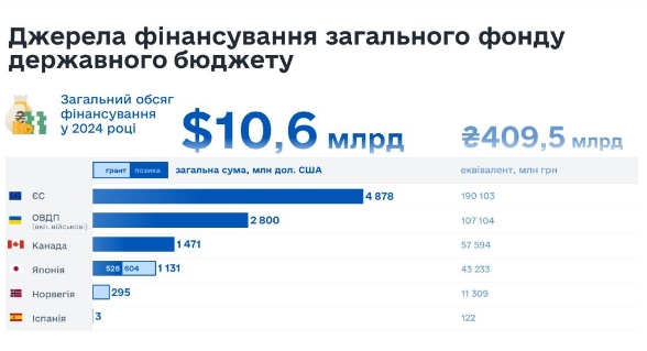 Японія надала Україні безповоротну допомогу на 120 млн доларів: на що підуть кошти