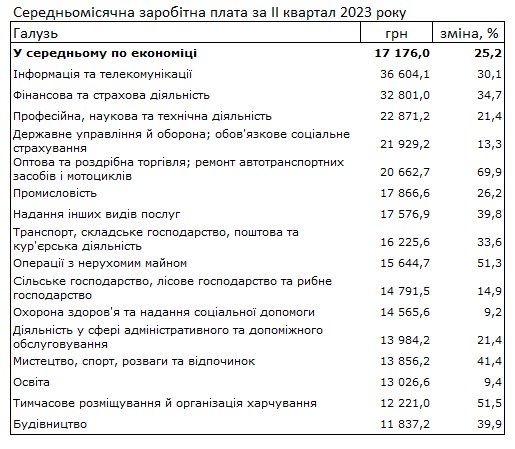 Зарплати українців зросли на чверть: де платять найбільше