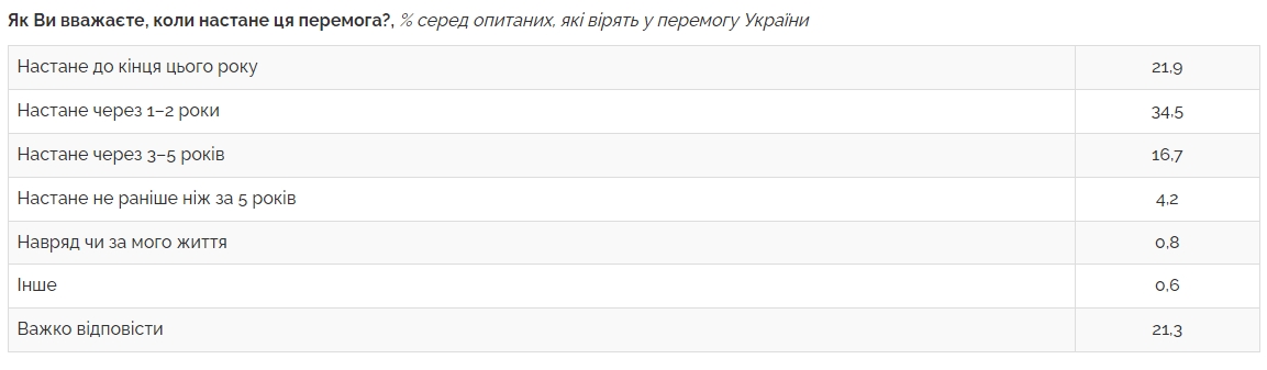 Более 80% украинцев верят в победу, однако сроки становятся более отдаленными