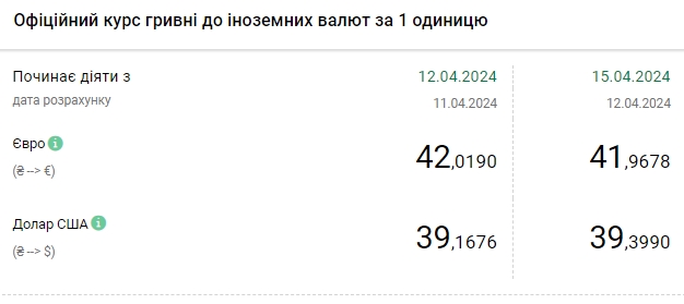 НБУ поднял официальный курс доллара до исторического максимума