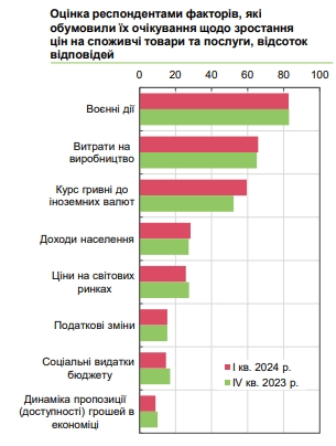 Как будут расти цены в Украине: прогнозы бизнеса улучшились