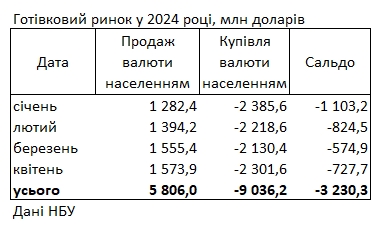 Українці збільшили купівлю валюти у банках попри зростання курсу долара