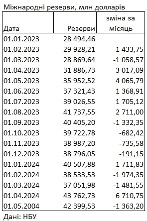 Міжнародні резерви України скоротилися на 1,4 млрд доларів: що стало причиною