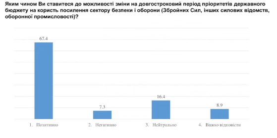 Соціологи з'ясували готовність українців до переходу економіки на військові рейки
