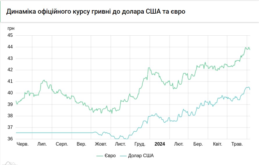 Все ближче до позначки 40. Нацбанк третій день поспіль знижує курс долара