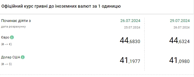 Долар дешевшає вже тиждень: НБУ встановив офіційний курс на 29 липня