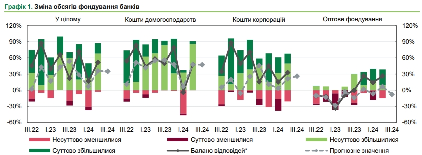 Банки мають намір знизити ставки за депозитами, - опитування НБУ