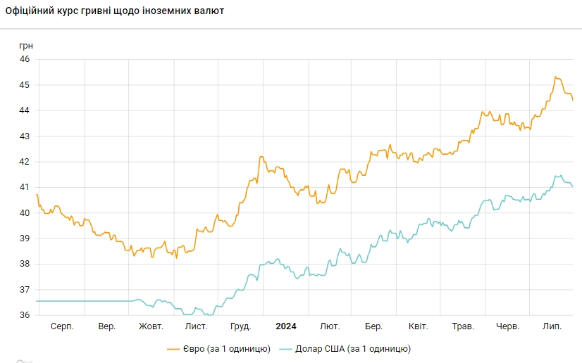 НБУ снова снизил официальный курс доллара