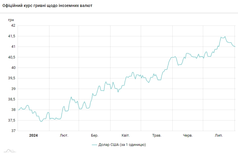 НБУ увеличил продажу валюты из резервов до максимума в этом году