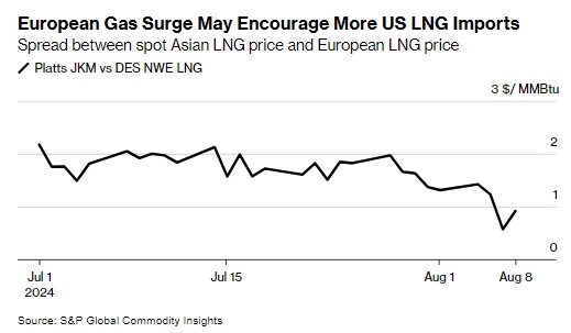 Газ у Європі подорожчав до максимуму з грудня: у чому причина
