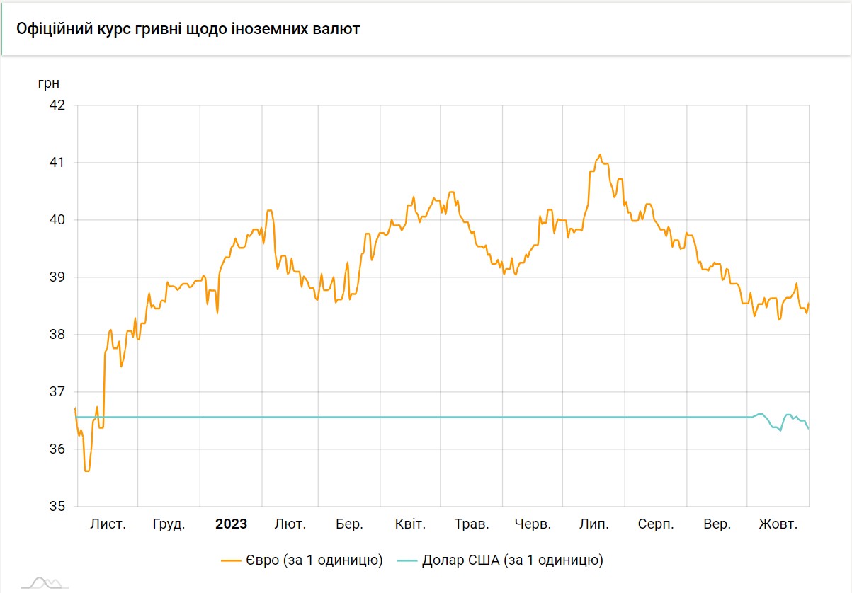 Долар близький до мінімумів за два тижні: НБУ знизив курс на 31 жовтня