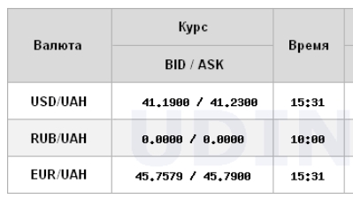 НБУ знижує курс долара другий день поспіль