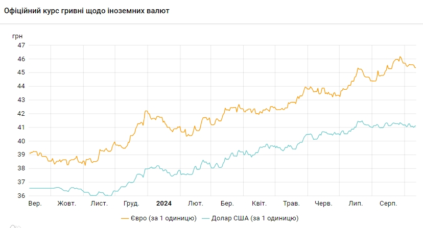 Курс доллара растет второй день подряд