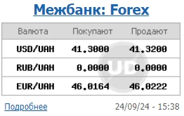 Доллар дорожает второй день подряд, курс евро снова выше 46 гривен