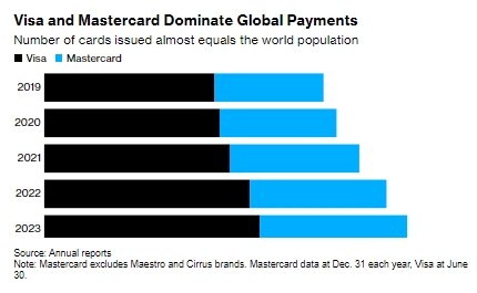 Найбільші банки ЄС запускають альтернативу американським Visa та Mastercard