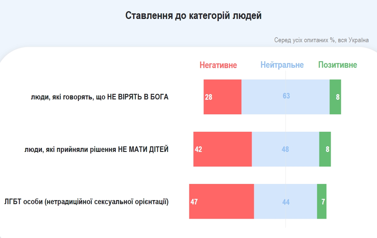 Толерантность украинцев: почти половина плохо относятся к ЛГБТ