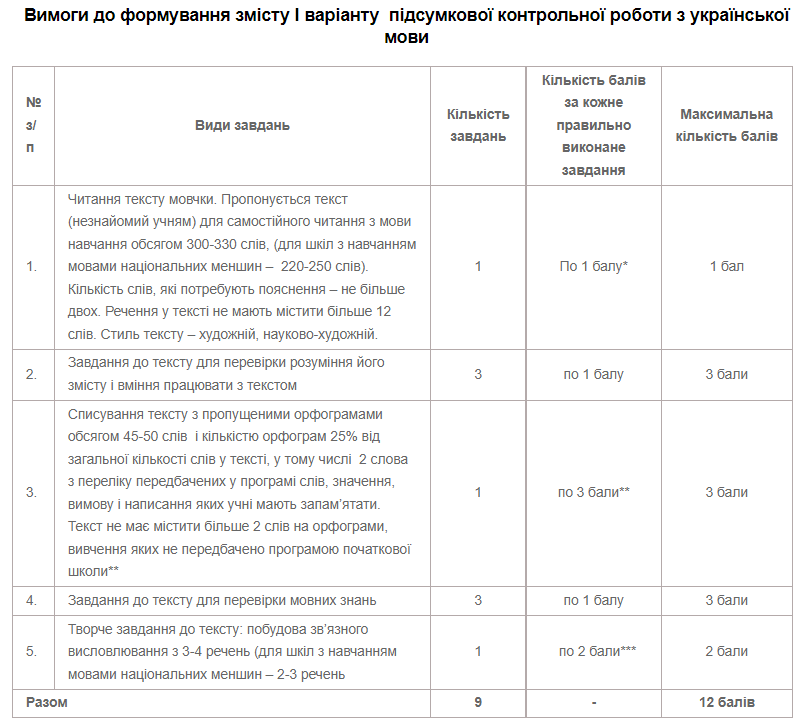 У 2023 році випускники початкової школи будуть складати ДПА: що відомо та які будуть вимоги