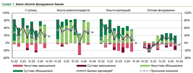 Банки планируют снижать ставки по депозитам, - опрос НБУ
