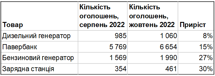 Что и за сколько покупают украинцы, чтобы согреться зимой и не &quot;садилась&quot; техника