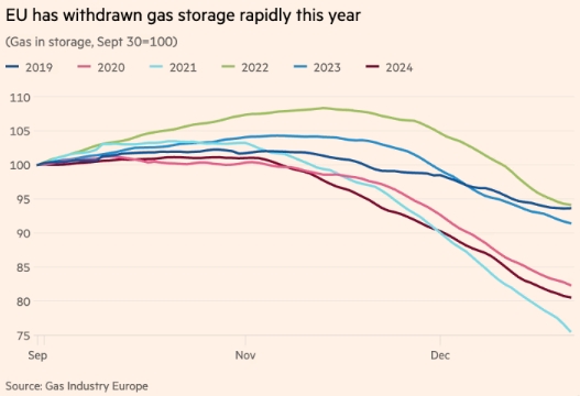 ЄС спустошує сховища газу найшвидшими темпами з часів енергокризи, - FT