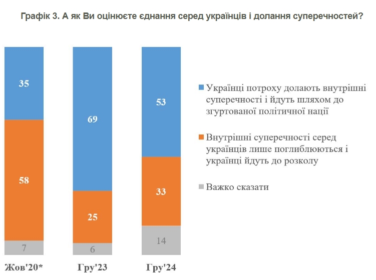 Чи зберігають українці єдність під час війни: опитування кінця 2024 року