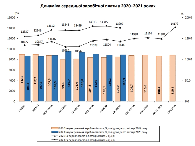 Середня зарплата в Україні за місяць впала на 350 гривень