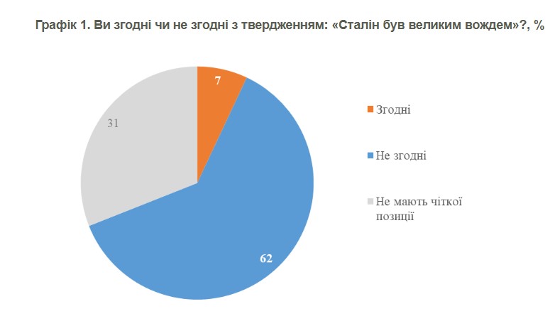В Україні змінилось ставлення до Сталіна: що показало опитування