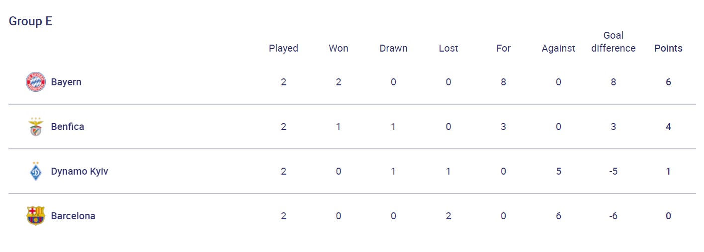 Дно "Барселони", міць "Баварії" і перемога "Юве": результати дня в ЛЧ