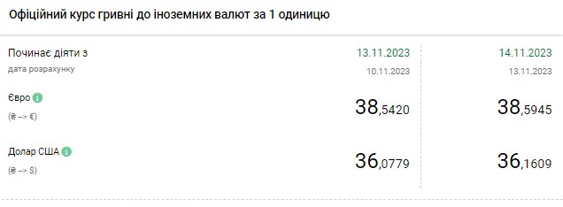 Долар знову подорожчав: НБУ підняв офіційний курс