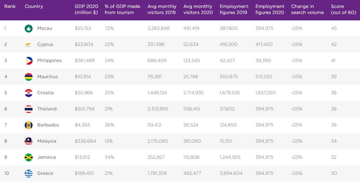 Колосальні втрати. Названо країни, які найбільше постраждали від відсутності туристів