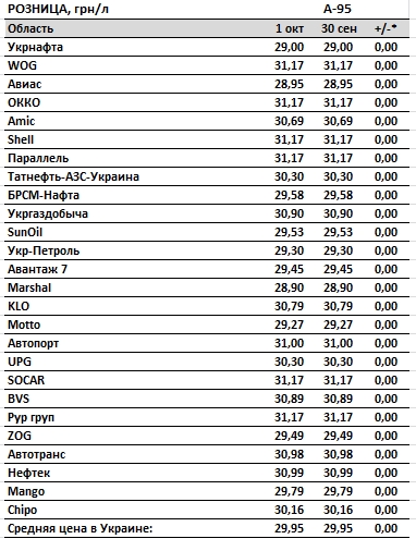 Зростання цін на бензин призупинилося, автогаз і дизпаливо дорожчають