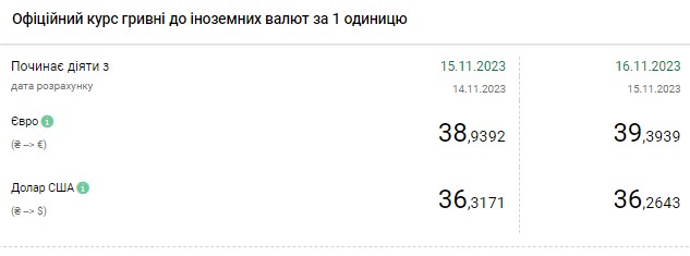 Долар подешевшав після різкого зростання: НБУ встановив офіційний курс