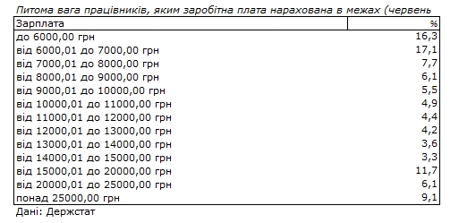 Скільки українців отримують більше 25 тисяч гривень зарплати: дані Держстату