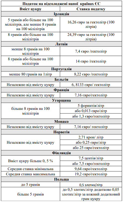 Ради здоровья нации. В Украине могут подорожать сладкие напитки: что известно