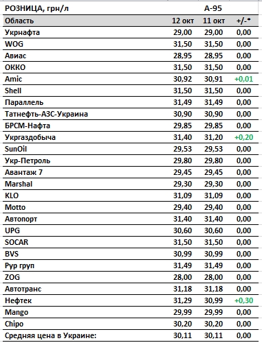 Ціни на бензин стабілізувалися, автогаз і дизпаливо дорожчають