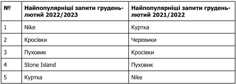Оновлення гардероба стало дорожчим: як змінилися ціни на одяг і взуття в Україні