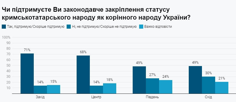Майбутнє Криму: більшість українців за кримськотатарську національної автономію