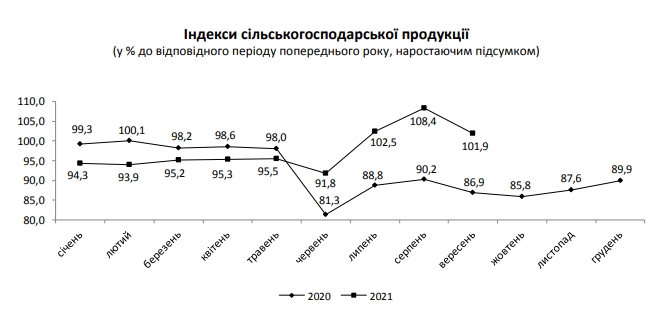 Зростання в головній експортній галузі України різко сповільнилося