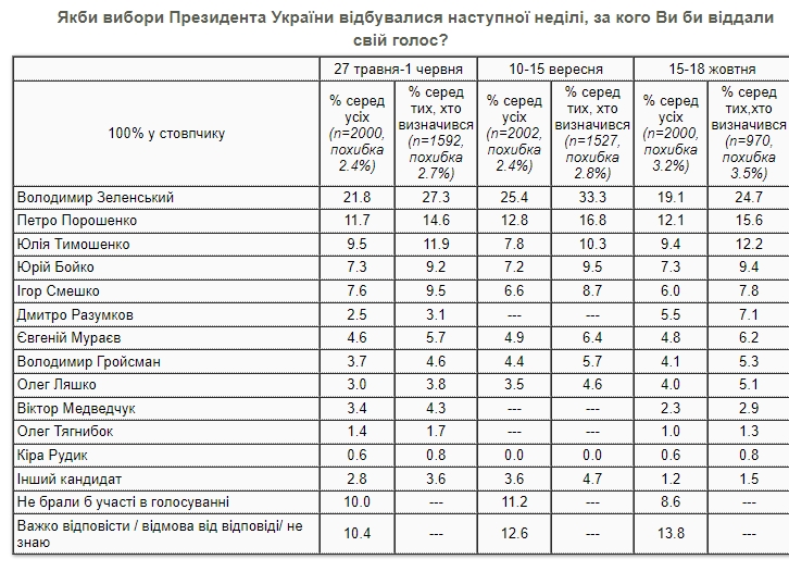Свіжий президентський рейтинг: за кого українці проголосували б восени 2021 року