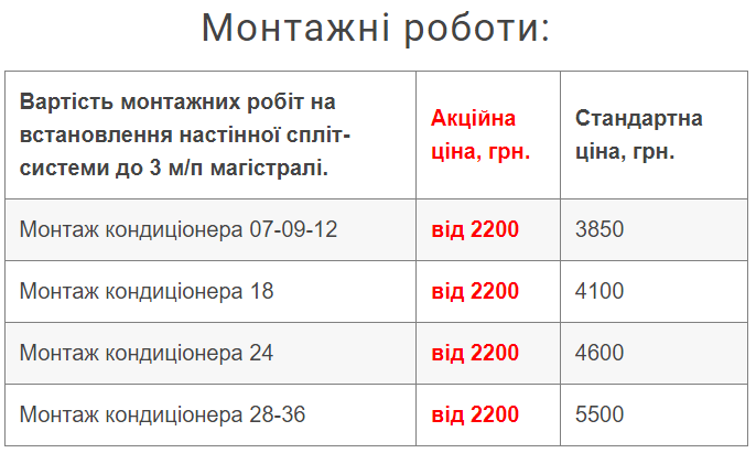 Скільки зараз коштує встановлення кондиціонерів і як правильно обрати спліт-систему