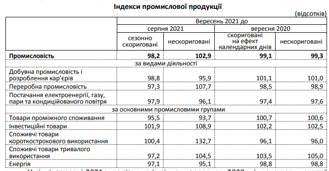 Промпроизводство в Украине возобновило падение