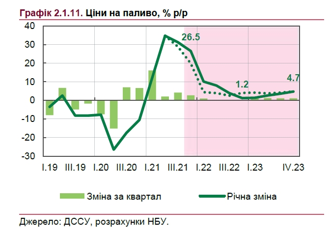 Що буде з цінами на газ та електроенергію для населення: прогноз НБУ