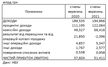 Украинские банки увеличили прибыль более чем на треть по сравнению с кризисным годом
