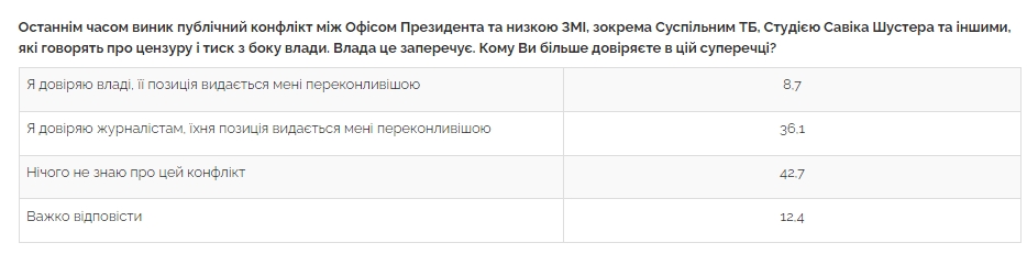 Майже 40% українців допускають втручання влади в роботу ЗМІ за певних умов