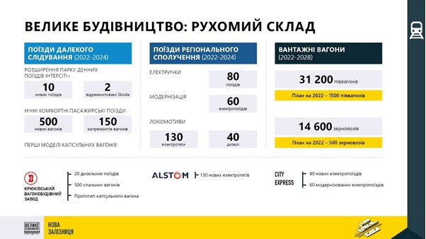 Зеленский дал старт новому направлению &quot;Большой стройки&quot; - на железной дороге