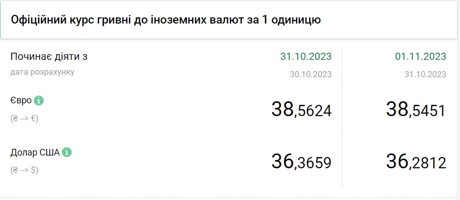 Долар упав до мінімуму за 15 місяців: НБУ оновив курси