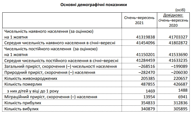 Смертность в Украине превышает прошлогодний уровень почти на 15%