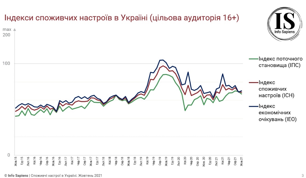 Потребительские настроения украинцев ухудшаются: что стало причиной