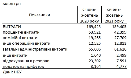 Прибыль украинских банков выросла почти в 1,5 раза