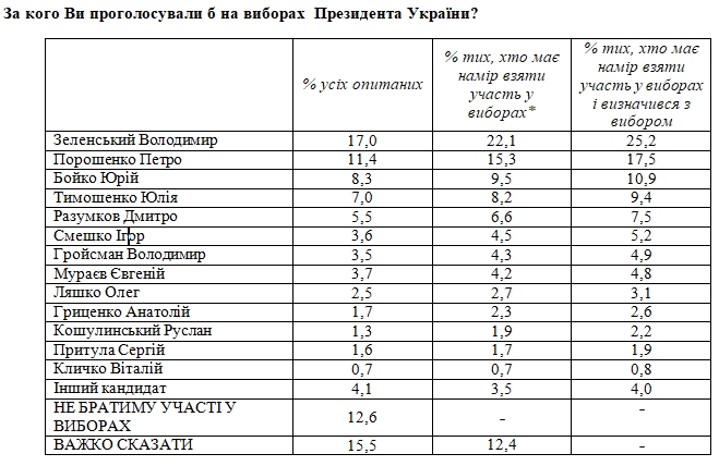 Свежий президентский рейтинг: за кого украинцы проголосуют во втором туре